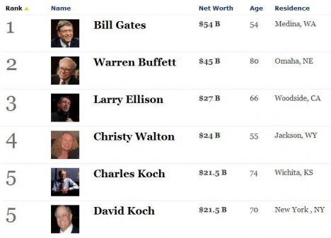 richest list 2010 468x337 Bill Gates reste lAméricain le plus riche